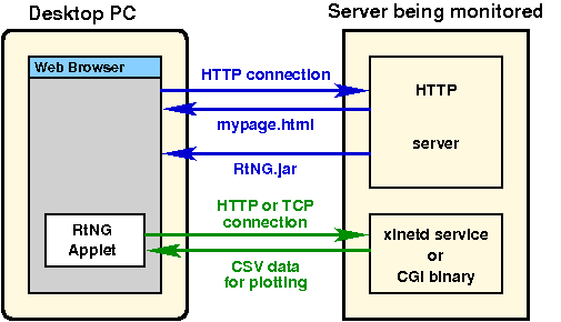 RtNG monitoring a HTTP Server